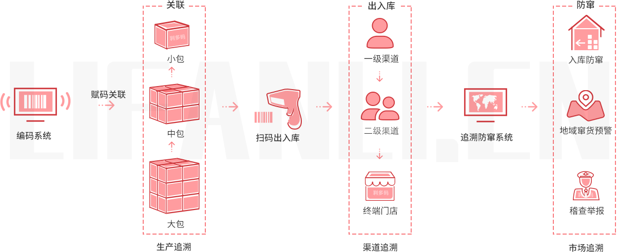 追溯防窜管理流程